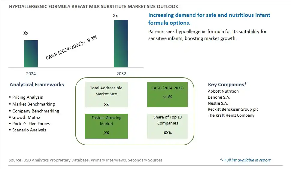 Hypoallergenic Formula Breast Milk Substitute Market Size, Share, Trends, Growth Outlook